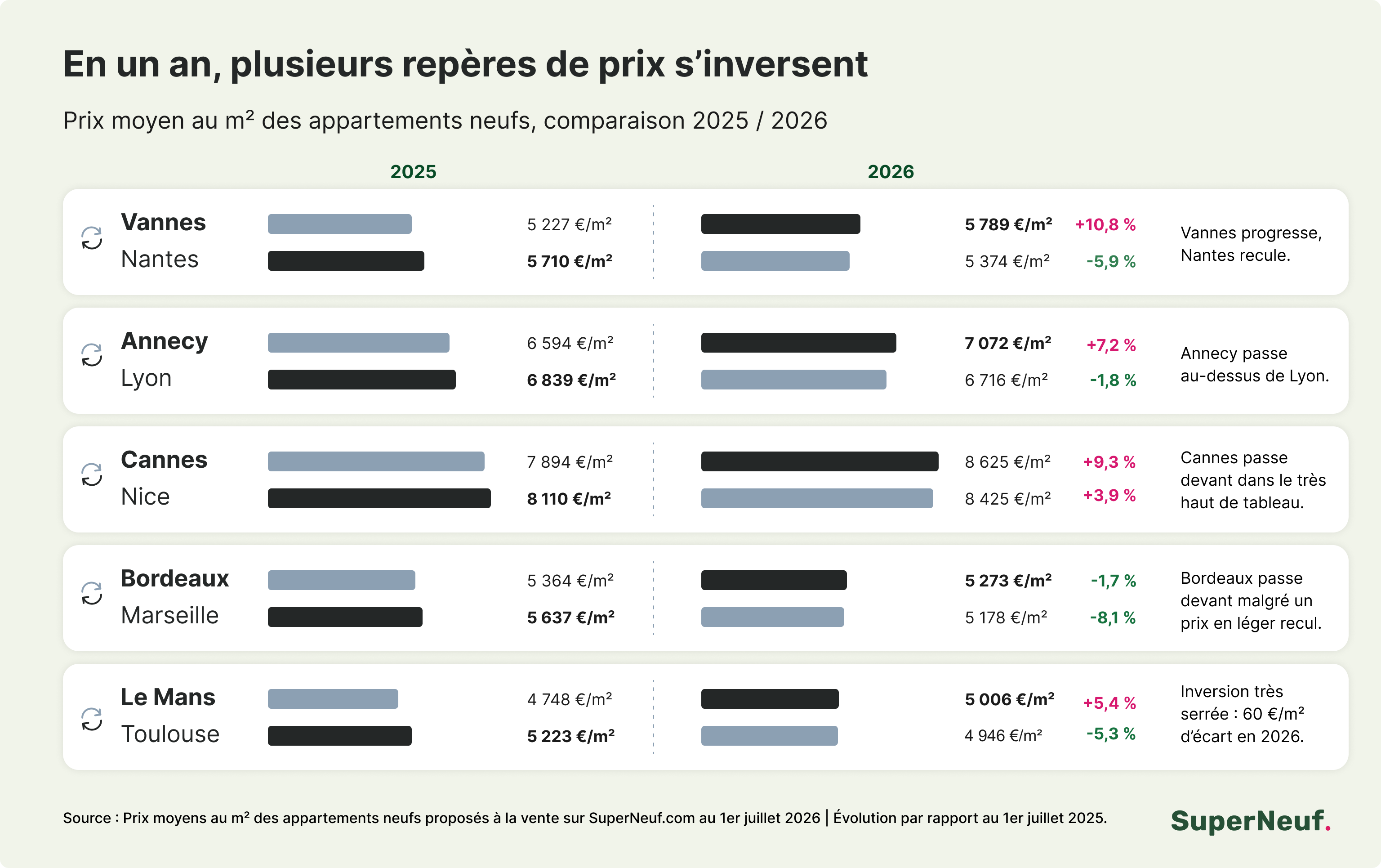 Immobilier neuf : cinq inversions de hiérarchie entre villes