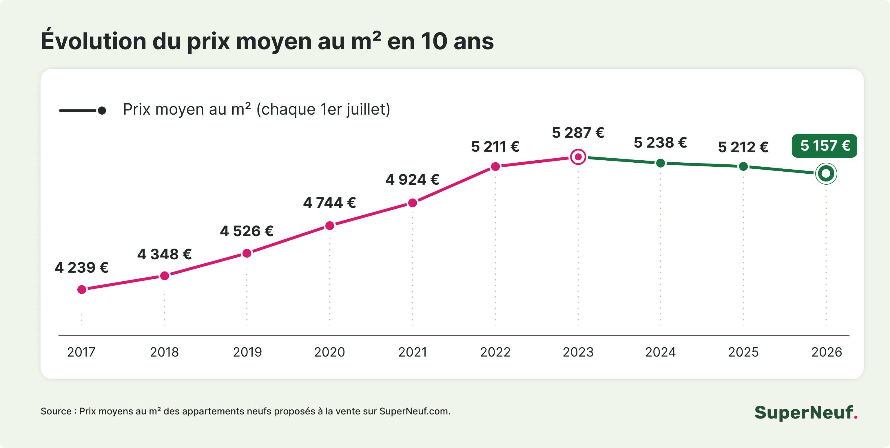 Immobilier neuf : le prix moyen au m² revient vers son niveau de 2022