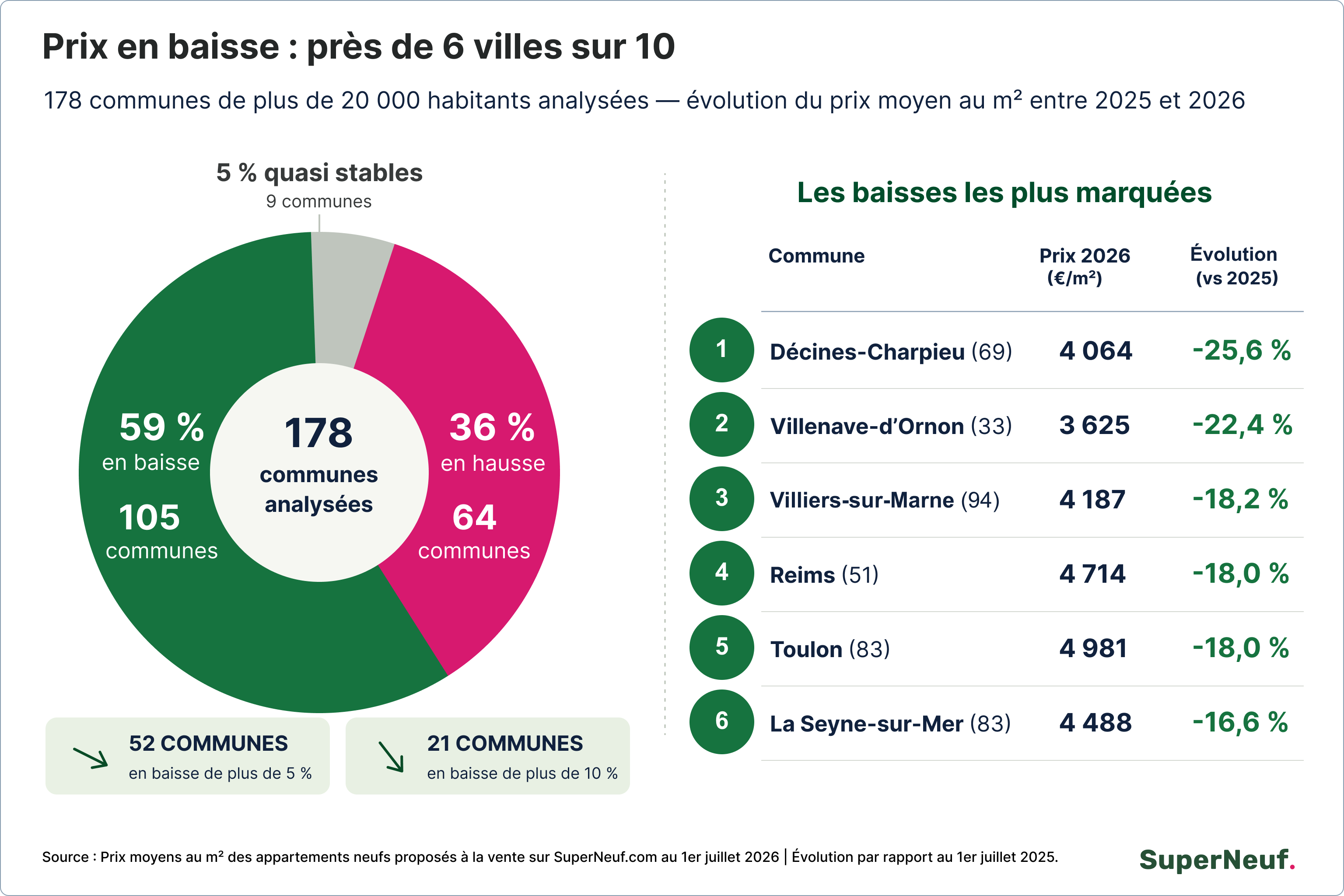 Immobilier neuf : 105 communes sur 178 affichent une baisse des prix